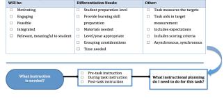 What instruction is needed? Some reasons for ineffectiveness Unclear expectations, goals What instructional planning do I need to do for this task?