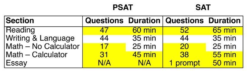 PSAT v SAT: Do You Know the Difference? Around the start of every school year, we hear the question: what s the difference between the PSAT and the SAT? Lucky for you, we ve got answers.
