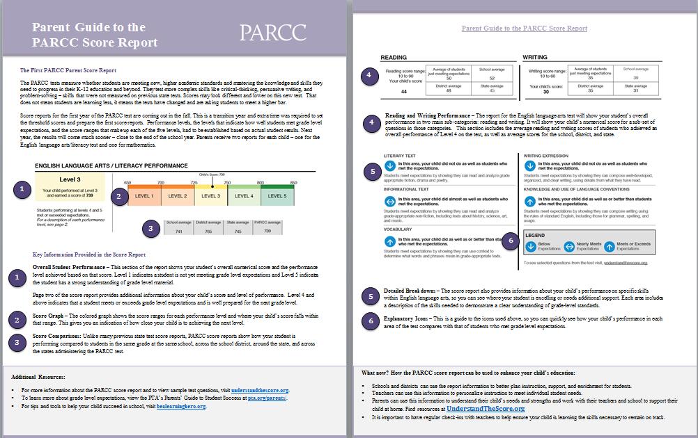 Sharing Information with Families Students are backpacking home PARCC Score Reports today and tomorrow; copies are also being placed in students files The new student-specific