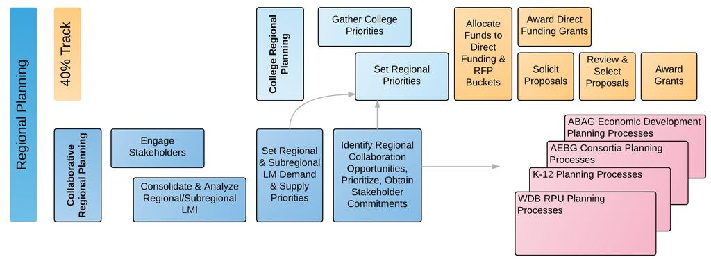 Two Regional Planning Processes May be integrated Regions customize Due January 31, 17 College