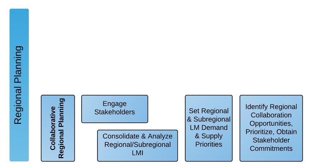 Collaborative Regional Plan Set regional LM demand/supply priorities, identify priority sectors Support regional