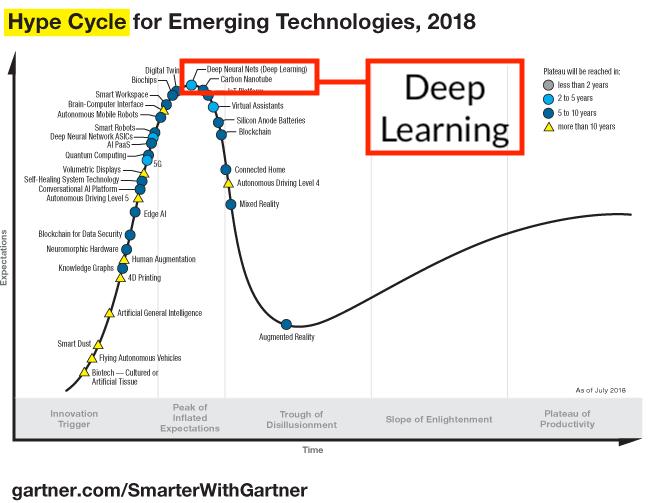 Deep learning Introduction Gartner Hyper-Cycle of Emerging Technologies