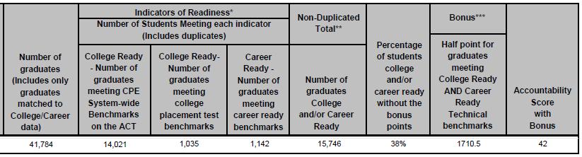 College/Career Readiness (2011 state report) * The College Ready indicator includes graduates who met the Kentucky Council on Postsecondary Education (CPE) Systemwide Benchmarks for Reading (20),