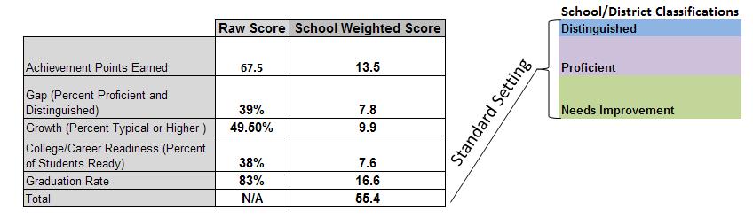 Overall Score Reporting for Next-Generation Learners: The high school example below displays scores for each category of Next-Generation Learners.