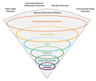 Theory Based: Hybrid Socio Ecological Model