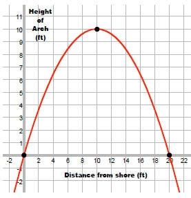 5. (5 points) A regulation baseball diamond is a square with 90 feet between bases. How far is second base from home plate? 6. (6 points) Given the graph below find the equation 7.