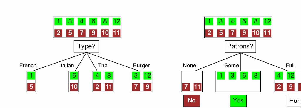 Entropy Examples Picking a restaurant to go to: 9 10 Bad entropy