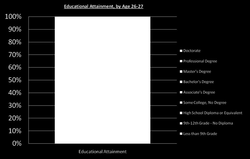 By Age 27, Only 40% Have At Least an A.A. Degree 40% GED Note: Represents data collected in surveys between 2006-2008; GED is approximation based on