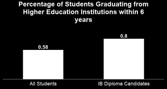 More than getting into university *Source: the Integrated Postsecondary