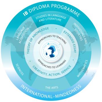 Diploma Curriculum Model Group 1- English Lang & Literature HL Group 2 - French, German, Spanish SL, HL, ab initio Group 3 - World History HL (Middle East & Africa) Business Mgmt SL, HL Psychology HL