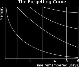 the curve of forgetting.
