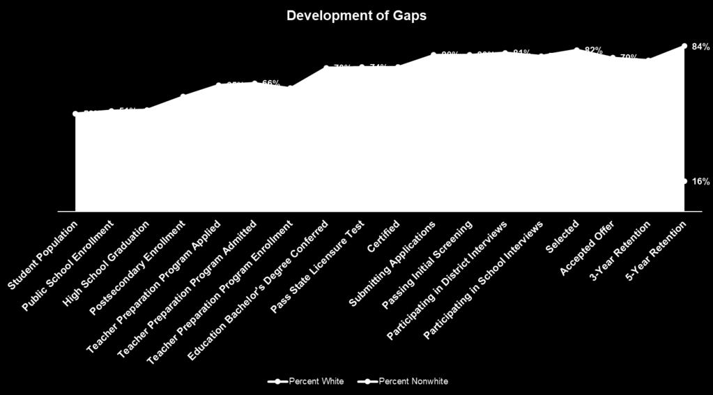 Development of Gaps Visual Beginning with the student population of the state, district, or school, this chart tracks each step of the educator pipeline and measures the difference between the number