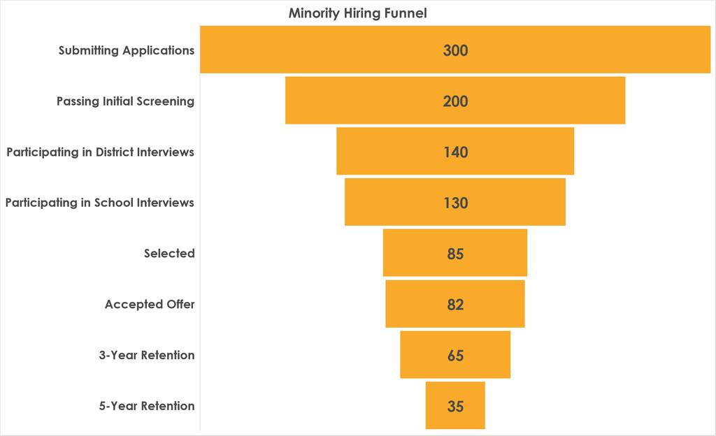 Minority Hiring Funnel Purpose This Minority Hiring Funnel lens focuses on the number not percentage of candidates of color at each step of the educator pipeline.