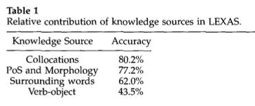 Multiple Knowledge Sources Word Senses Ng and Lee (1996) tagged word senses for the word interest in the
