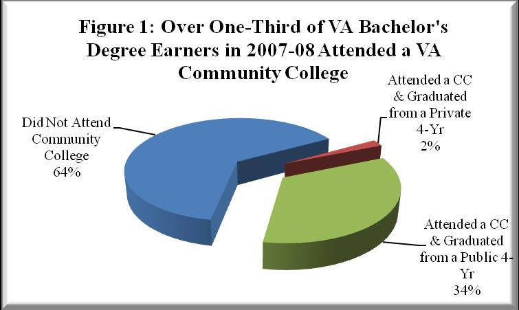 Issue #4, October 2008 Virginia Community Colleges Contributions to 2007-08 Virginia Bachelor s Degree Recipients*: A Retrospective Look In the culture of transfer, transfer is not the bottom line,