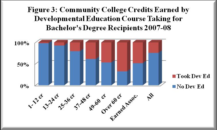 A Closer Look at Who Attended a Community College En Route to a Bachelor s Degree in Virginia The typical community college student earning a bachelor s degree in 2007-08 was a white female, under 23