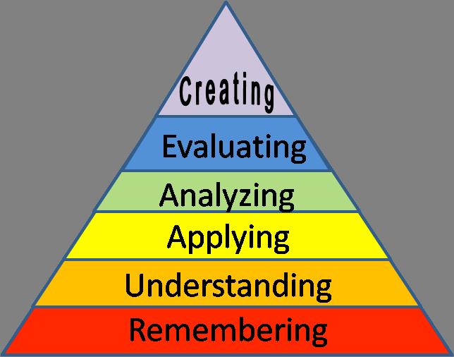 Comprehension was retitled understanding, and synthesis was renamed as creating. In addition, the top two levels of Bloom s changed position in the revised version.