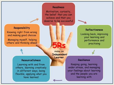 The 5Rs for Learning At Avishayes, we believe that children learn best when they understand how to learn.