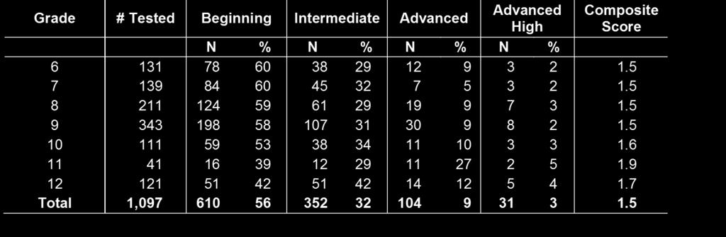 Appendix B Composite TELPAS Results: Number and Percent of Students at Each