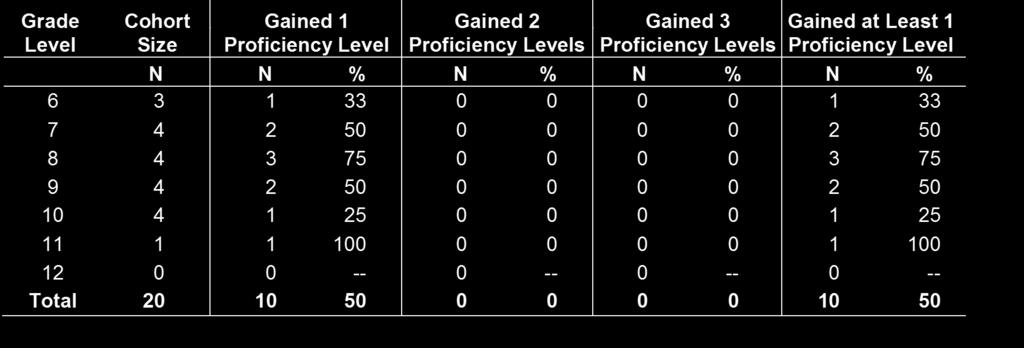 Proficiency in 2016, by Grade.