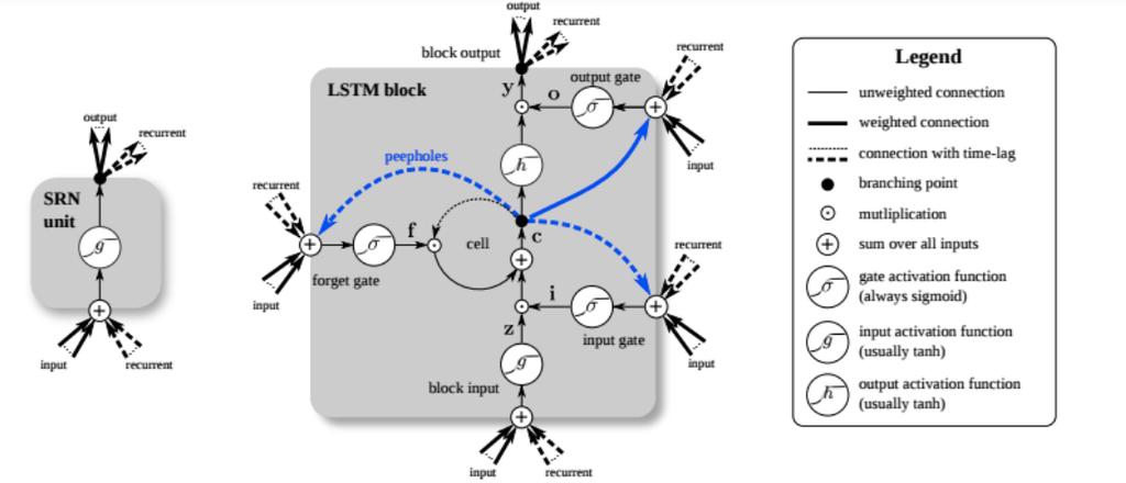Long-Short-Term-Memory (LSTM) Unit Simple RNN (hidden) unit