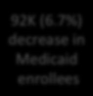 7%) decrease in Medicaid enrollees FFS MCO Overall population enrolled in Medicaid in Cook County has decreased 6.