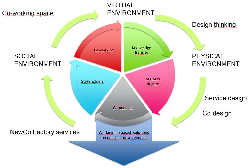 6 DIAGRAM 4. Virtual, physical and social learning environment according to co-working and design thinking principles. 6.