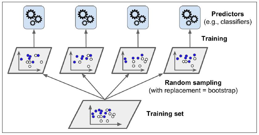 Bagging Bagging = Bootstrap Aggregation Use the same training algorithm for every predictor, but train them on different
