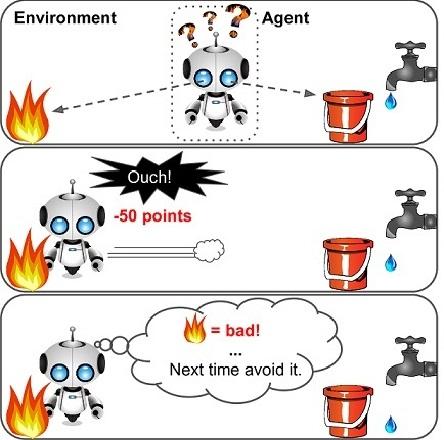 Types of ML Systems Reinforcement Learning Training Data does not contain target output, but instead contains some possible