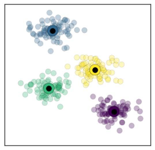 Unsupervised Learning - Clustering Clustering Color clusters of points in a homogenous cloud of data.