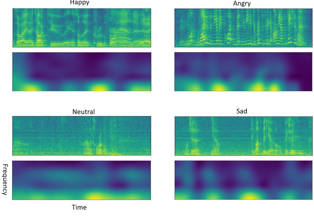 Fig. 4. The 2D-attention weights of FCN model for 4 examples in different emotion categories. Top: The spectrogram. Bottom: The 2D-attention weights figure of spectrogram.