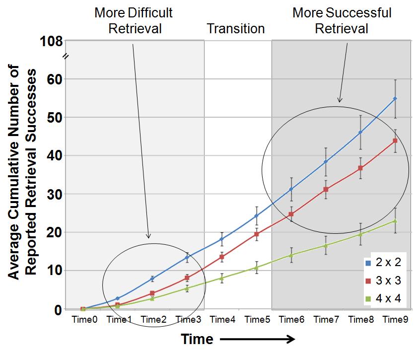 performance between learning conditions across the different time points. At every time point, there was a main effect of learning condition (all ps <.001).