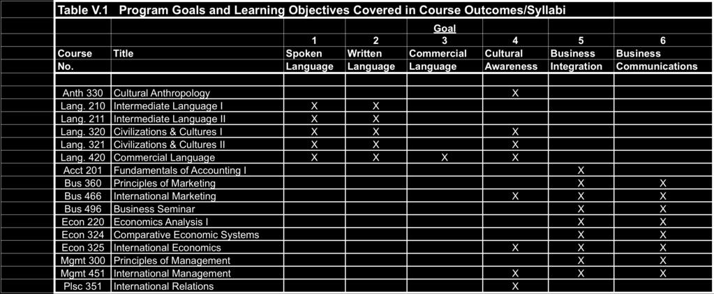 Objectives 3 and 4 are being achieved but the Learning Outcomes and necessary rubrics although not clearly being applied can be with little or no