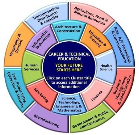 16 Career Clusters The US Dept. of Education developed 16 Career Clusters with their own instructional focus and skill requirements clearly defined.