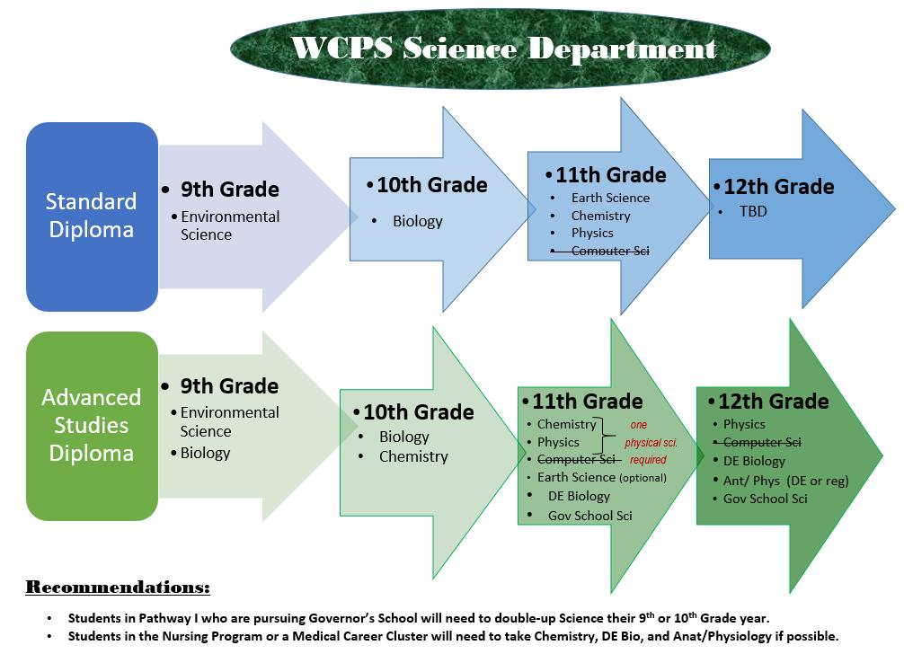 New Science Course Sequence Chart Environmental Science (3003) Grade level: 9, 10, 11, 12 Pathway: 1, 2, 3, 4, 5 The purpose of the new Environmental Science course is to provide foundational content