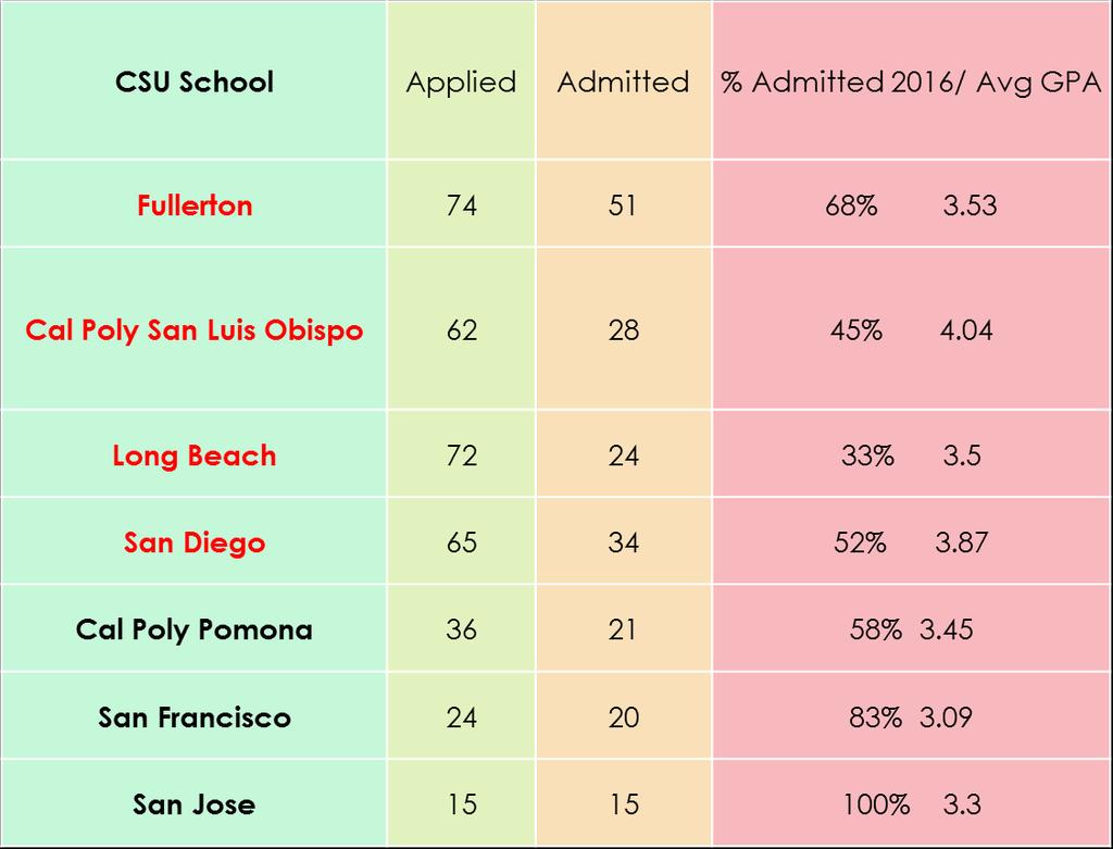Class of 2018 - CSU Admission Data CSU School Applied Admitted % Admitted 2018/ Avg GPA Fullerton 114 80 70% 3.