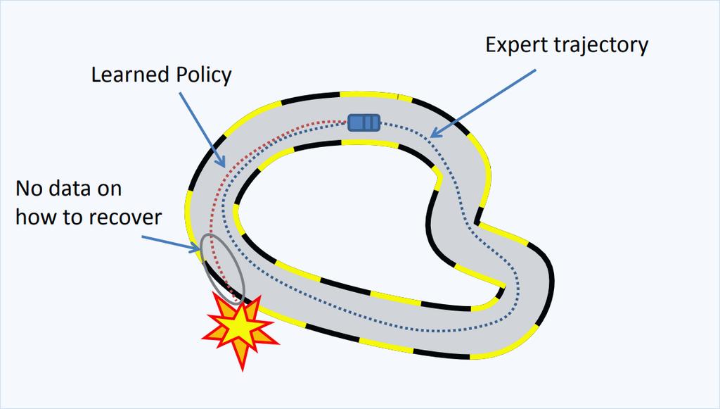 Imitation learning: Error accumulation Suppose we train a self-driving car using imitation learning. In the expert dataset, the expert would never intentionally drive off the side of the road.