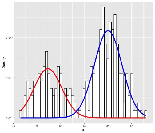Gaussian Mixture Models *a form of unsupervised learning Mixture model: probabilistic model about a subpopulation without having additional