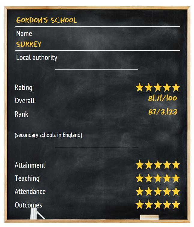 More than just good exam results Real Schools Guide 2015 Best state school in Surrey 25 different measures, including: 1.