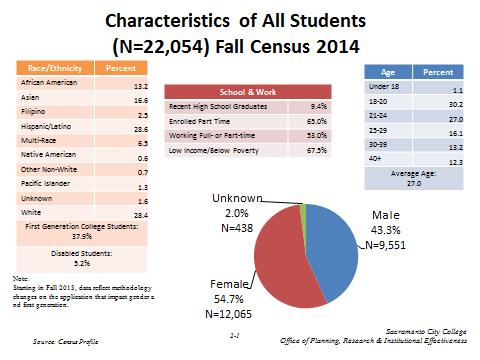Environmental Scan Report Detailed Analysis Internal Environment The SCC student body is very diverse, mostly part-time, and mostly young. In Fall 2014 (census data), 57.