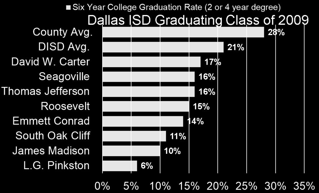 21% for DISD and 28% for County Dallas County Avg.