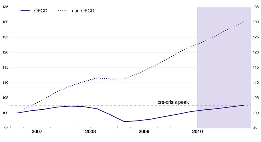 OECD countries have barely recovered to pre-crisis levels of output while emerging economies