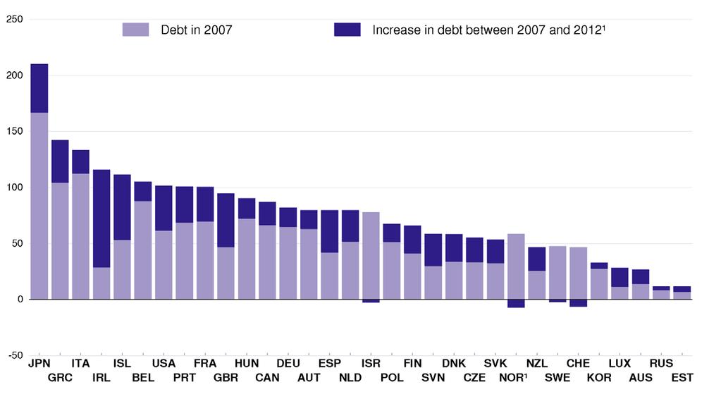 Government debt is reaching historical hights in many OECD countries (% of GDP) 1.