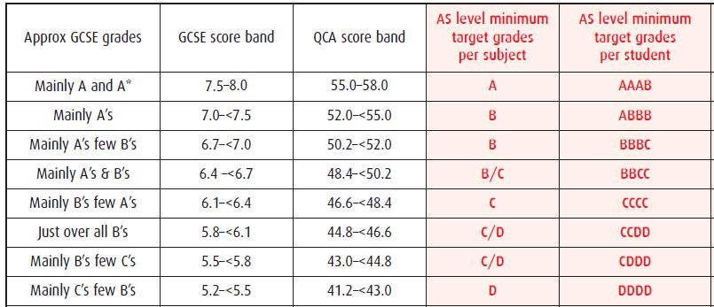 Target grades Mean GCSE score (A*=58, A=52, B=46, C=40 etc)