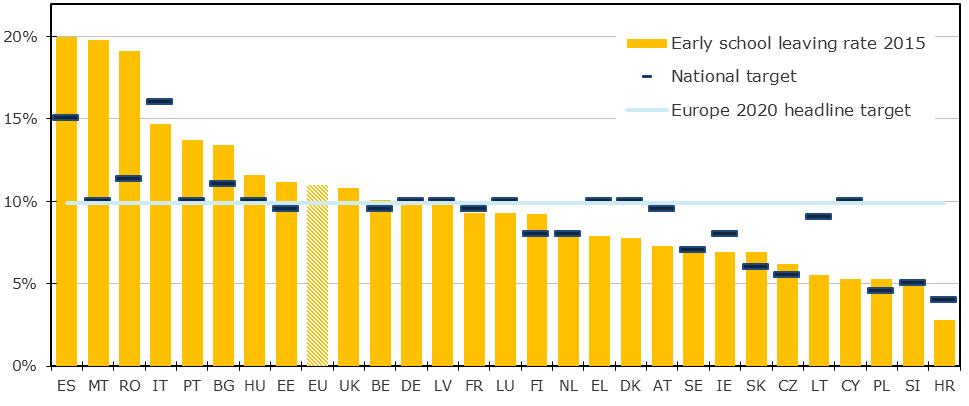 > Current early school leaving rates More than 4 million young people (18-24 year olds) across EU28 countries are