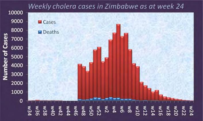 Annex 3: Graphs Graph 1 showing the trends in the number of new cholera