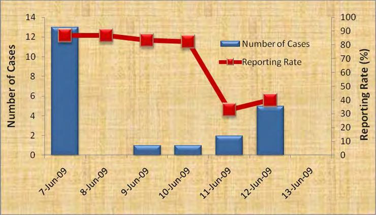 Graph 4 showing the number of new cholera cases reported each day