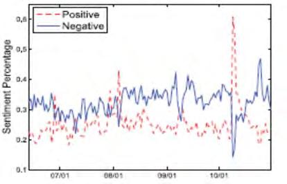 Fig b) : Interpreting the sentiment variation point. D) Plot Time Vs Sentiment graph: In this paper, we analyze public sentiment variations on Twitter and mine possible reasons behind such variations.