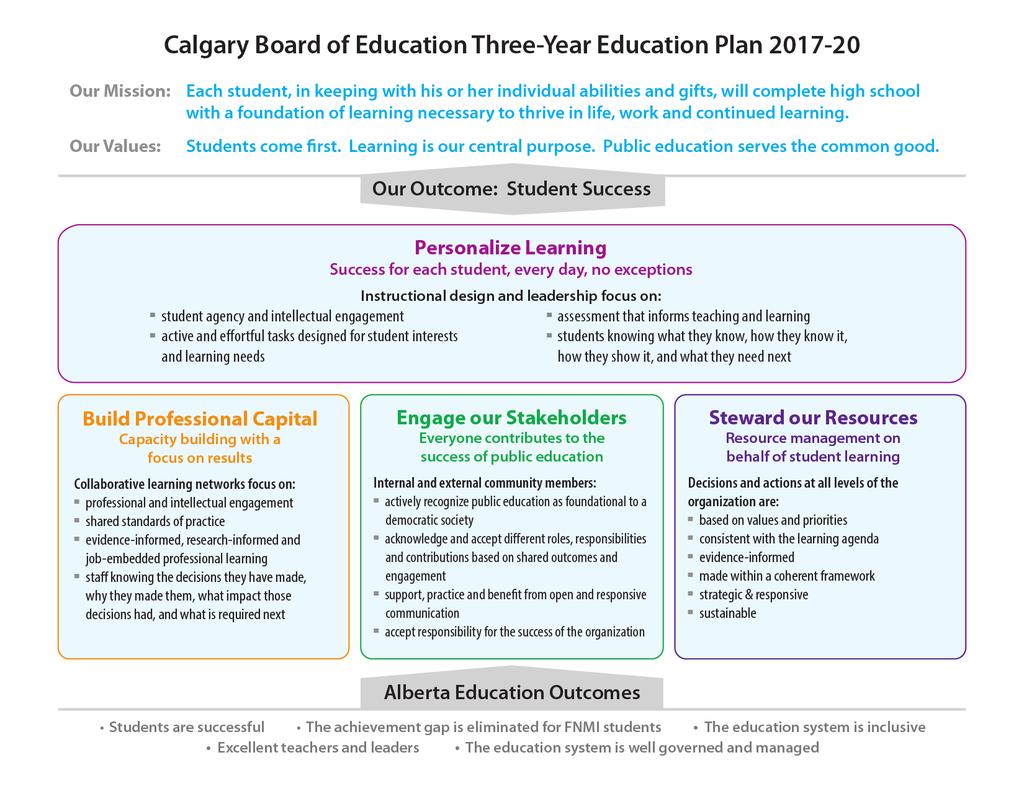 CBE Three-Year Education Plan 2017-20 and Strategies Overview The CBE Three-Year Education Plan guides our work and connects each CBE employee to our Mission, our Values and our Outcome: Student