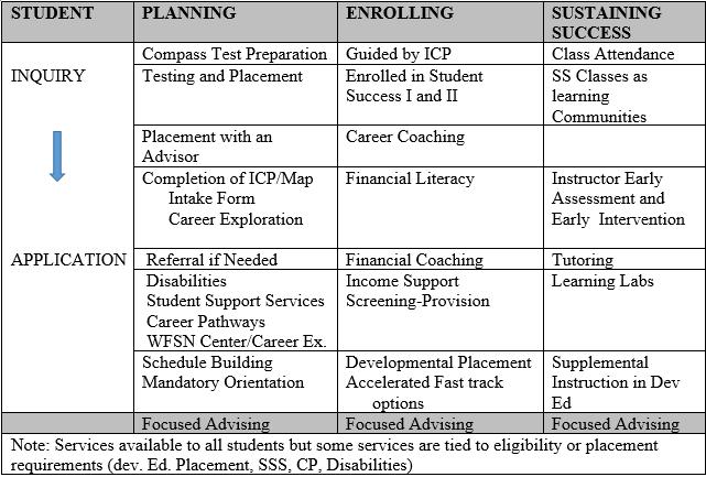 4) Registration Before Classes, 5) Mandatory Orientation, 6) Student Success I & II (Learning Community), 7) Supplemental Instruction (all developmental education), 8) Tutoring, Learning Lab Support,